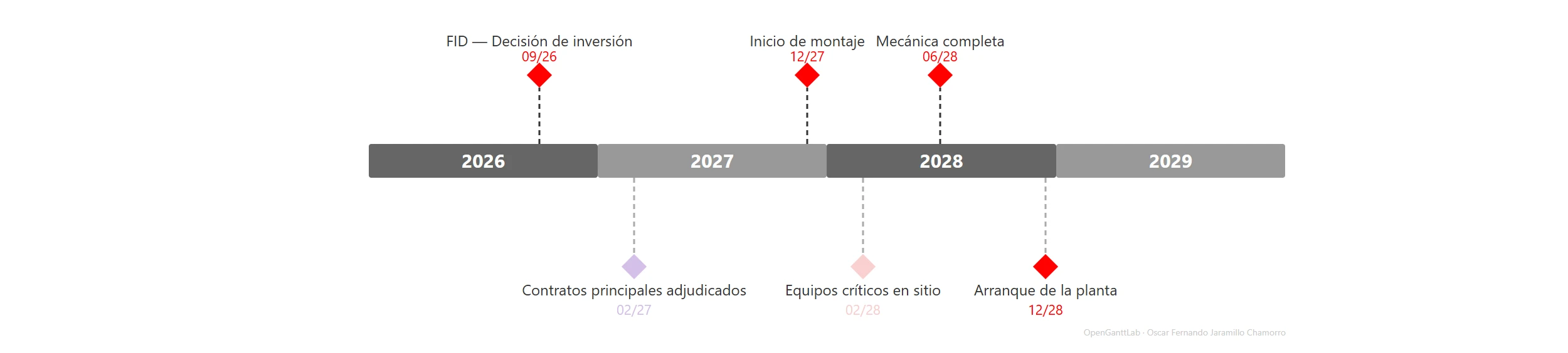 Vista de hitos: rombos sobre el eje del tiempo con su nombre y fecha