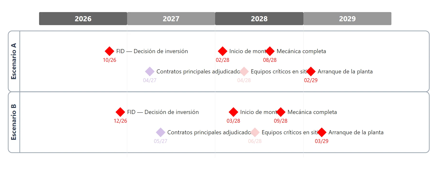 Días desplazados entre escenarios